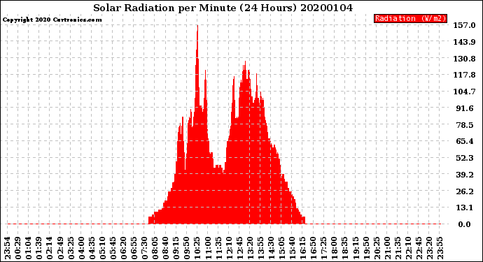 Milwaukee Weather Solar Radiation<br>per Minute<br>(24 Hours)