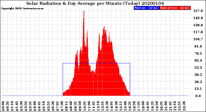 Milwaukee Weather Solar Radiation<br>& Day Average<br>per Minute<br>(Today)