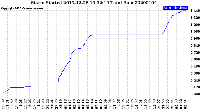 Milwaukee Weather Storm<br>Started 2019-12-28 10:32:14<br>Total Rain