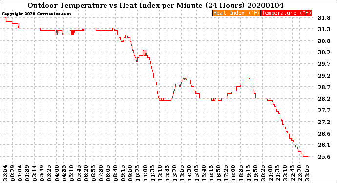 Milwaukee Weather Outdoor Temperature<br>vs Heat Index<br>per Minute<br>(24 Hours)