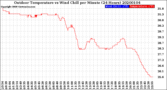 Milwaukee Weather Outdoor Temperature<br>vs Wind Chill<br>per Minute<br>(24 Hours)
