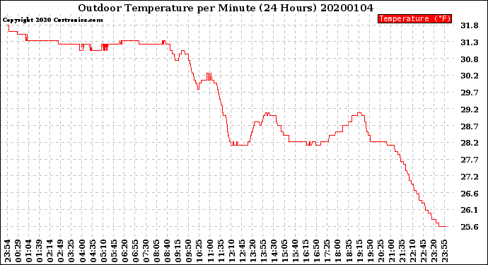 Milwaukee Weather Outdoor Temperature<br>per Minute<br>(24 Hours)