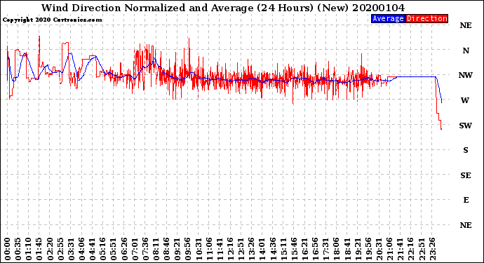 Milwaukee Weather Wind Direction<br>Normalized and Average<br>(24 Hours) (New)