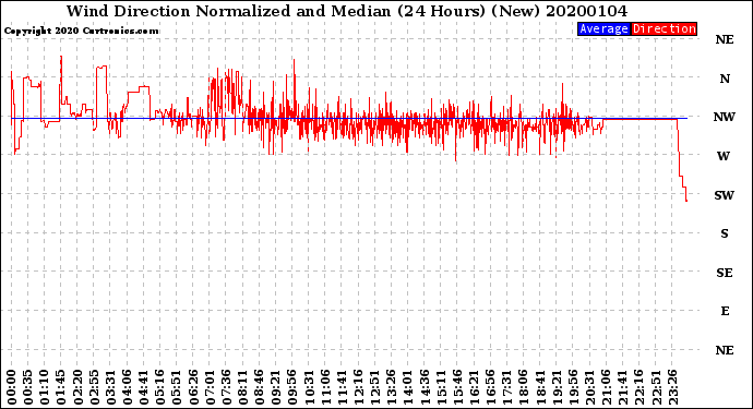 Milwaukee Weather Wind Direction<br>Normalized and Median<br>(24 Hours) (New)