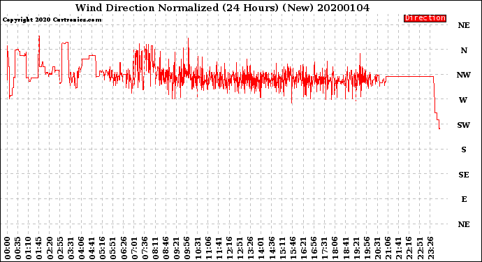 Milwaukee Weather Wind Direction<br>Normalized<br>(24 Hours) (New)