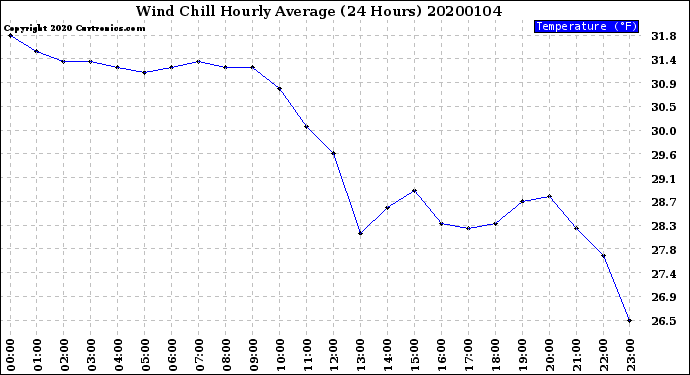 Milwaukee Weather Wind Chill<br>Hourly Average<br>(24 Hours)