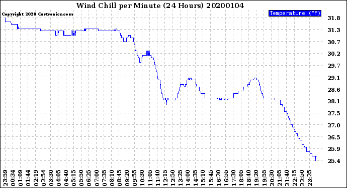 Milwaukee Weather Wind Chill<br>per Minute<br>(24 Hours)