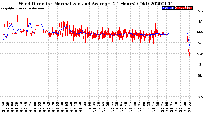 Milwaukee Weather Wind Direction<br>Normalized and Average<br>(24 Hours) (Old)