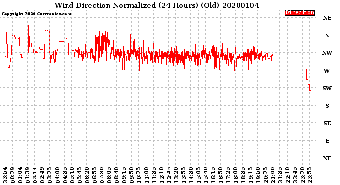 Milwaukee Weather Wind Direction<br>Normalized<br>(24 Hours) (Old)
