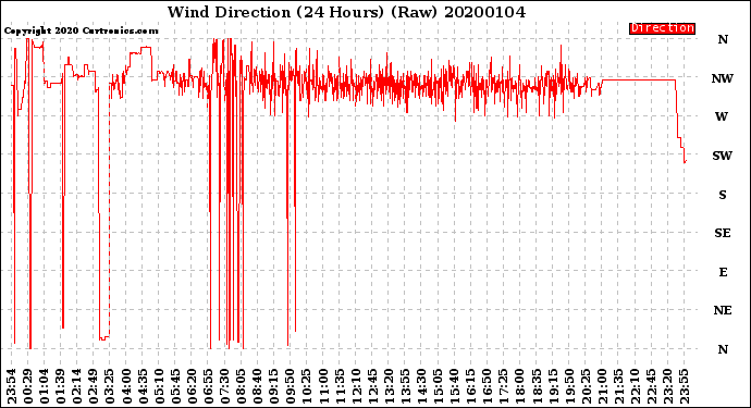 Milwaukee Weather Wind Direction<br>(24 Hours) (Raw)