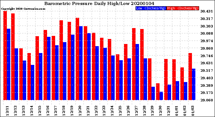 Milwaukee Weather Barometric Pressure<br>Daily High/Low