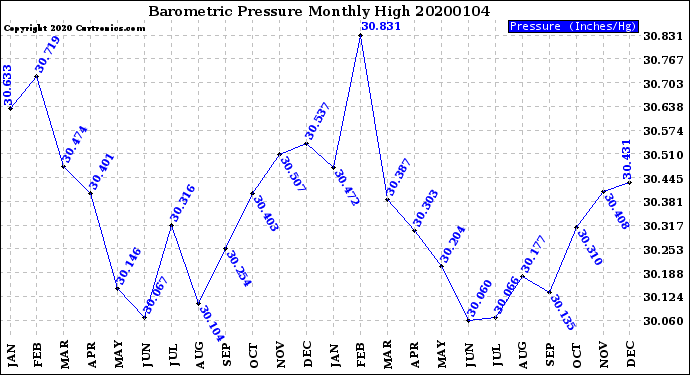 Milwaukee Weather Barometric Pressure<br>Monthly High