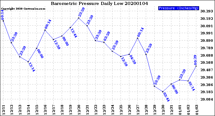 Milwaukee Weather Barometric Pressure<br>Daily Low