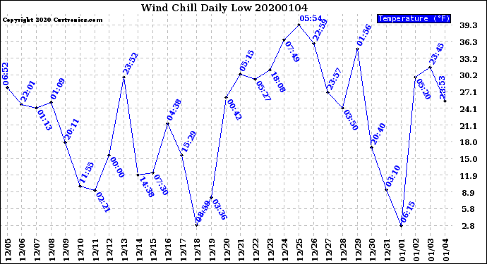 Milwaukee Weather Wind Chill<br>Daily Low