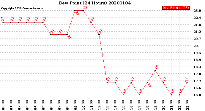 Milwaukee Weather Dew Point<br>(24 Hours)