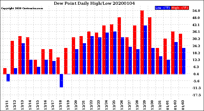 Milwaukee Weather Dew Point<br>Daily High/Low