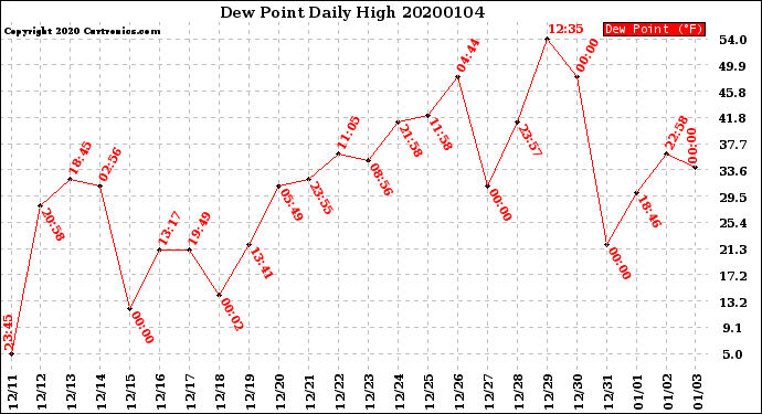 Milwaukee Weather Dew Point<br>Daily High