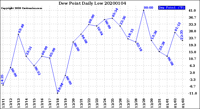 Milwaukee Weather Dew Point<br>Daily Low