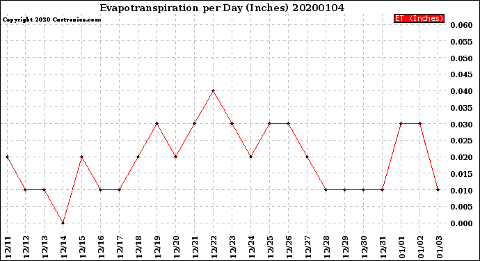 Milwaukee Weather Evapotranspiration<br>per Day (Inches)