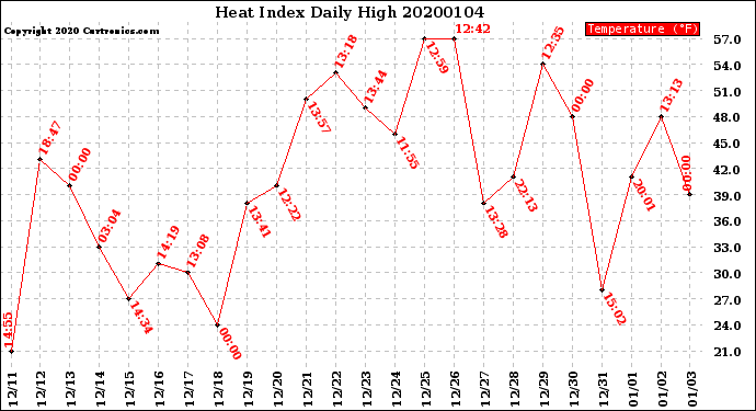 Milwaukee Weather Heat Index<br>Daily High