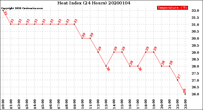 Milwaukee Weather Heat Index<br>(24 Hours)