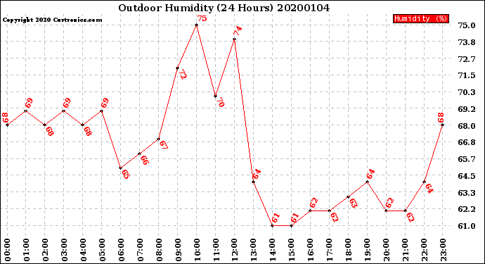 Milwaukee Weather Outdoor Humidity<br>(24 Hours)