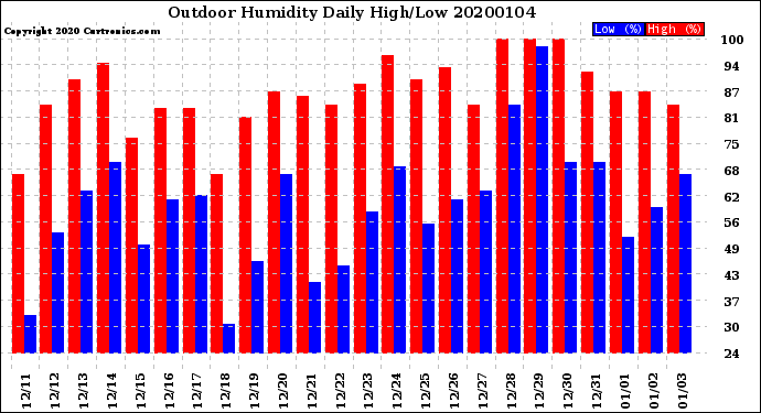 Milwaukee Weather Outdoor Humidity<br>Daily High/Low