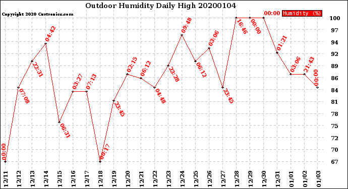 Milwaukee Weather Outdoor Humidity<br>Daily High