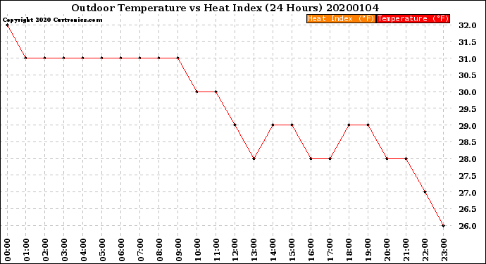 Milwaukee Weather Outdoor Temperature<br>vs Heat Index<br>(24 Hours)