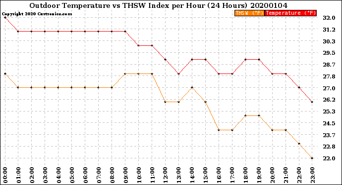 Milwaukee Weather Outdoor Temperature<br>vs THSW Index<br>per Hour<br>(24 Hours)