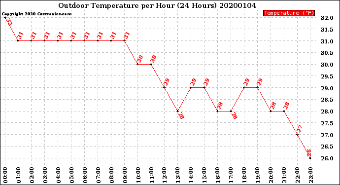 Milwaukee Weather Outdoor Temperature<br>per Hour<br>(24 Hours)