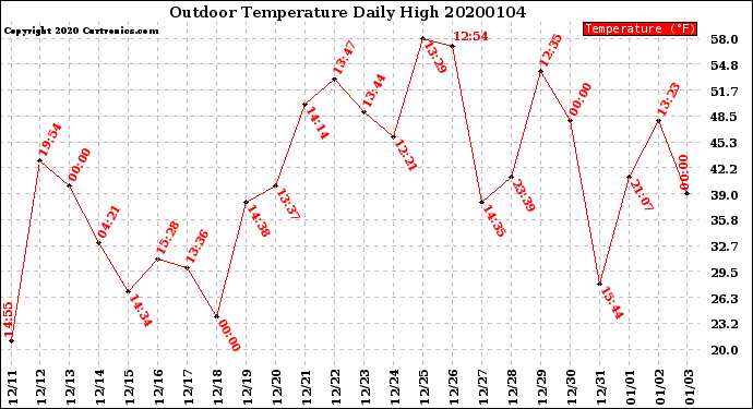 Milwaukee Weather Outdoor Temperature<br>Daily High