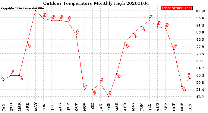 Milwaukee Weather Outdoor Temperature<br>Monthly High