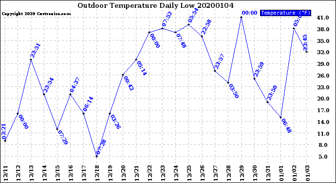 Milwaukee Weather Outdoor Temperature<br>Daily Low