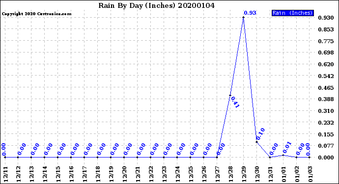 Milwaukee Weather Rain<br>By Day<br>(Inches)