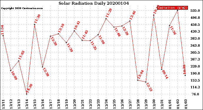 Milwaukee Weather Solar Radiation<br>Daily