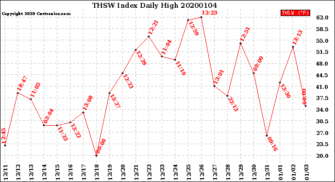 Milwaukee Weather THSW Index<br>Daily High