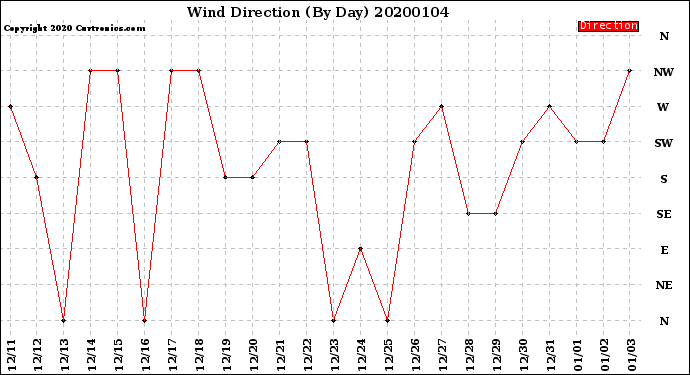 Milwaukee Weather Wind Direction<br>(By Day)