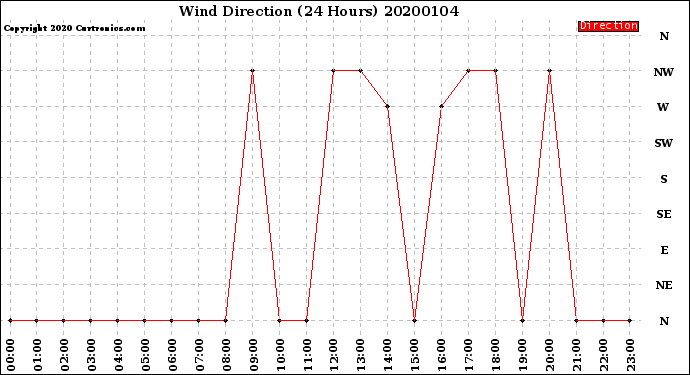 Milwaukee Weather Wind Direction<br>(24 Hours)