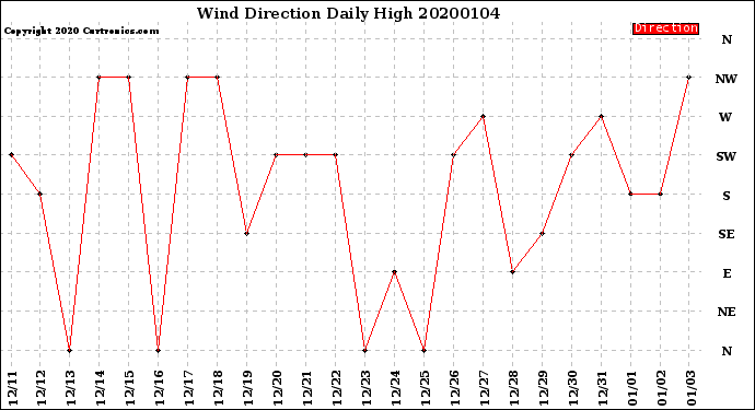 Milwaukee Weather Wind Direction<br>Daily High