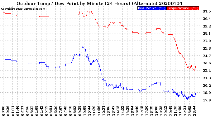 Milwaukee Weather Outdoor Temp / Dew Point<br>by Minute<br>(24 Hours) (Alternate)