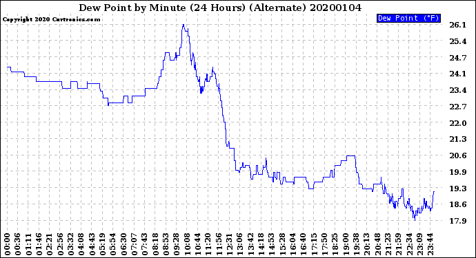 Milwaukee Weather Dew Point<br>by Minute<br>(24 Hours) (Alternate)