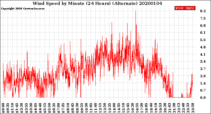 Milwaukee Weather Wind Speed<br>by Minute<br>(24 Hours) (Alternate)