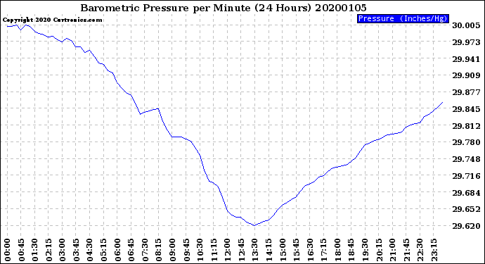 Milwaukee Weather Barometric Pressure<br>per Minute<br>(24 Hours)