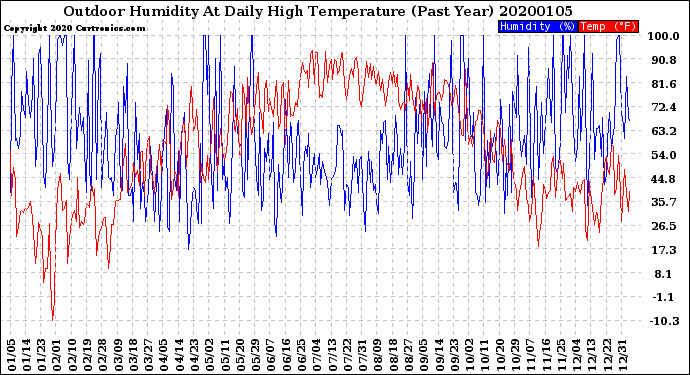 Milwaukee Weather Outdoor Humidity<br>At Daily High<br>Temperature<br>(Past Year)
