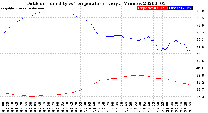 Milwaukee Weather Outdoor Humidity<br>vs Temperature<br>Every 5 Minutes