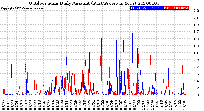 Milwaukee Weather Outdoor Rain<br>Daily Amount<br>(Past/Previous Year)