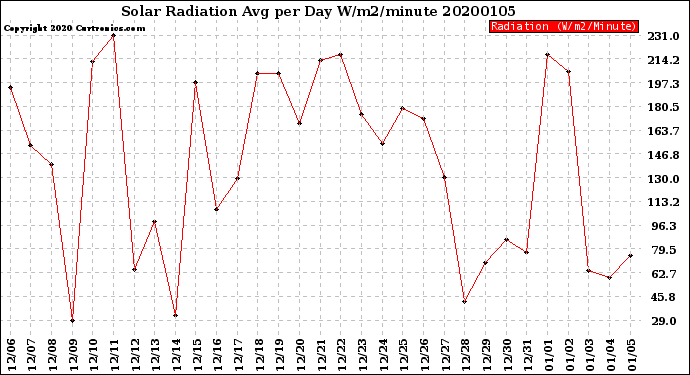 Milwaukee Weather Solar Radiation<br>Avg per Day W/m2/minute