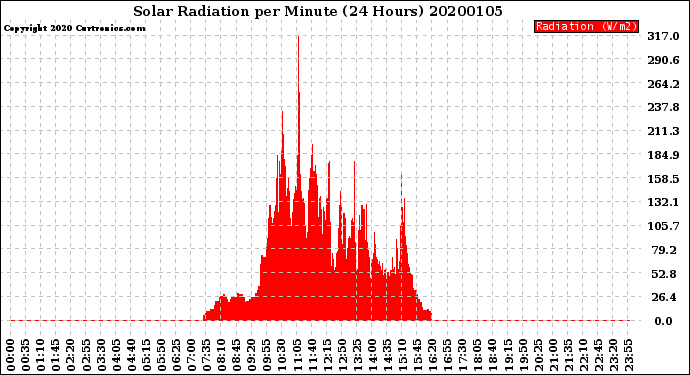 Milwaukee Weather Solar Radiation<br>per Minute<br>(24 Hours)