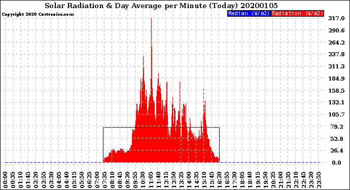 Milwaukee Weather Solar Radiation<br>& Day Average<br>per Minute<br>(Today)